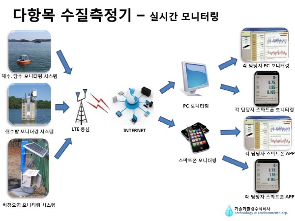 다항목수질측정기제안서 BUOY포함.jpg